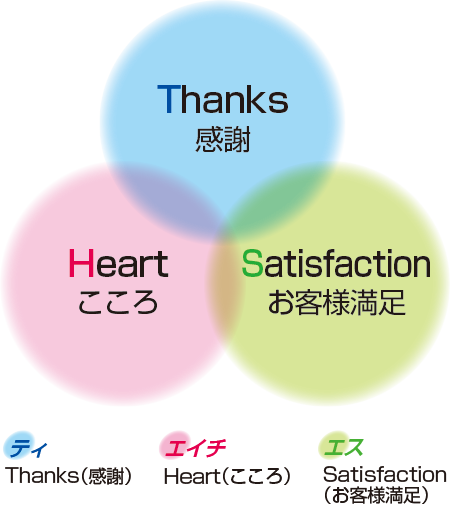 T(感謝)　H（こころ）　S（お客様満足）